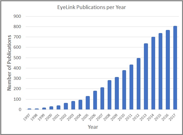 EyeLink Publications by year