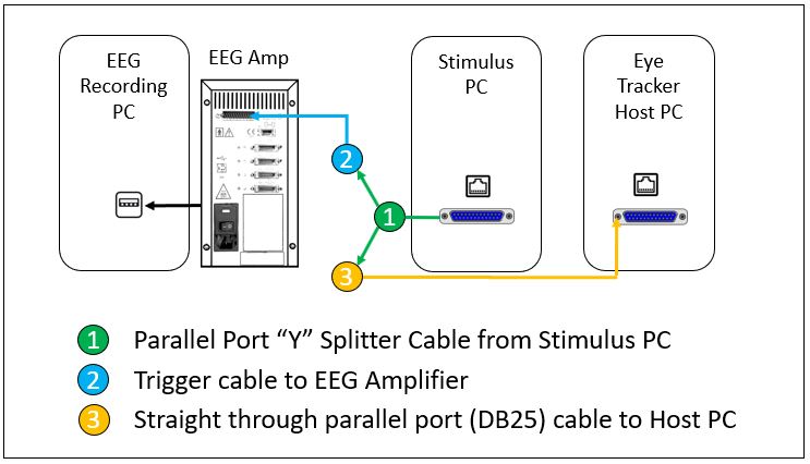 TTL Signalling for Eye Tracking and EEG Integration