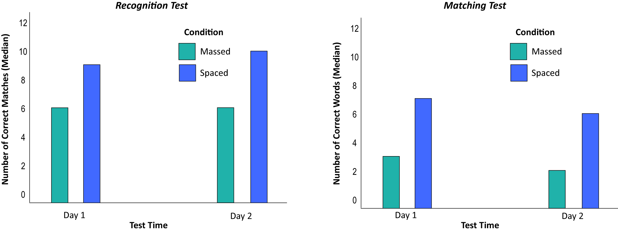 Second Language Learning Recognition and Matching Results