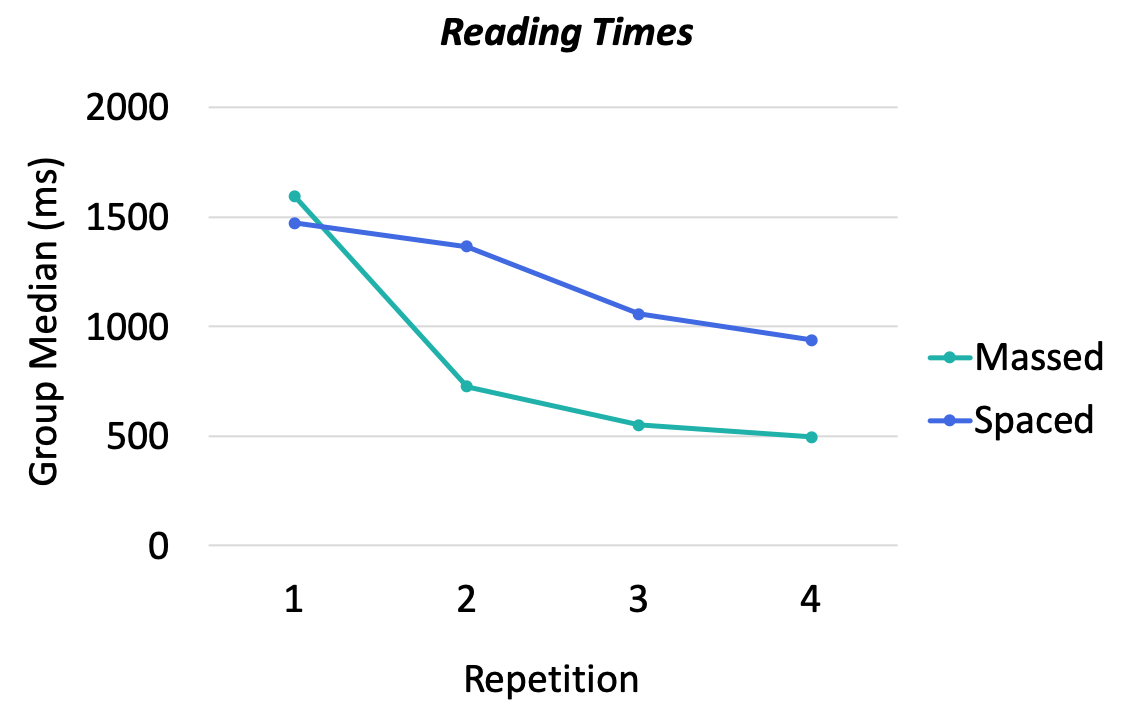 Reading Times for Spacing Effect