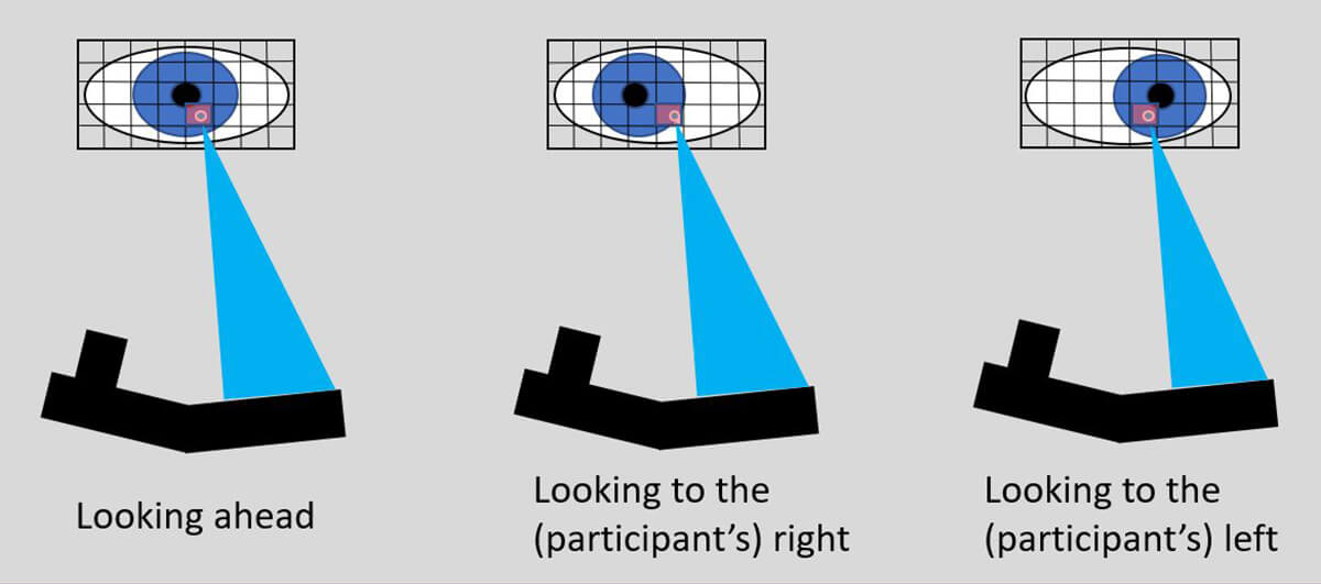 Eye Tacking Corneal Reflection Position Change