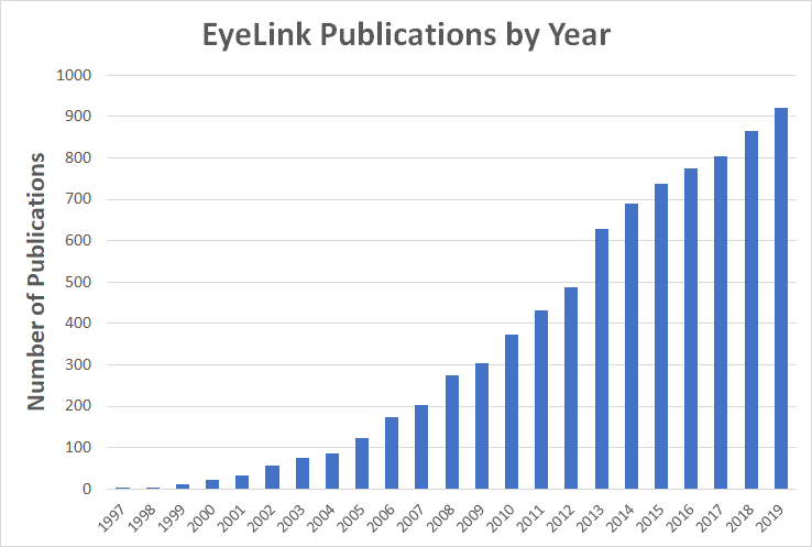 EyeLink Eye Tracking Publications 2019