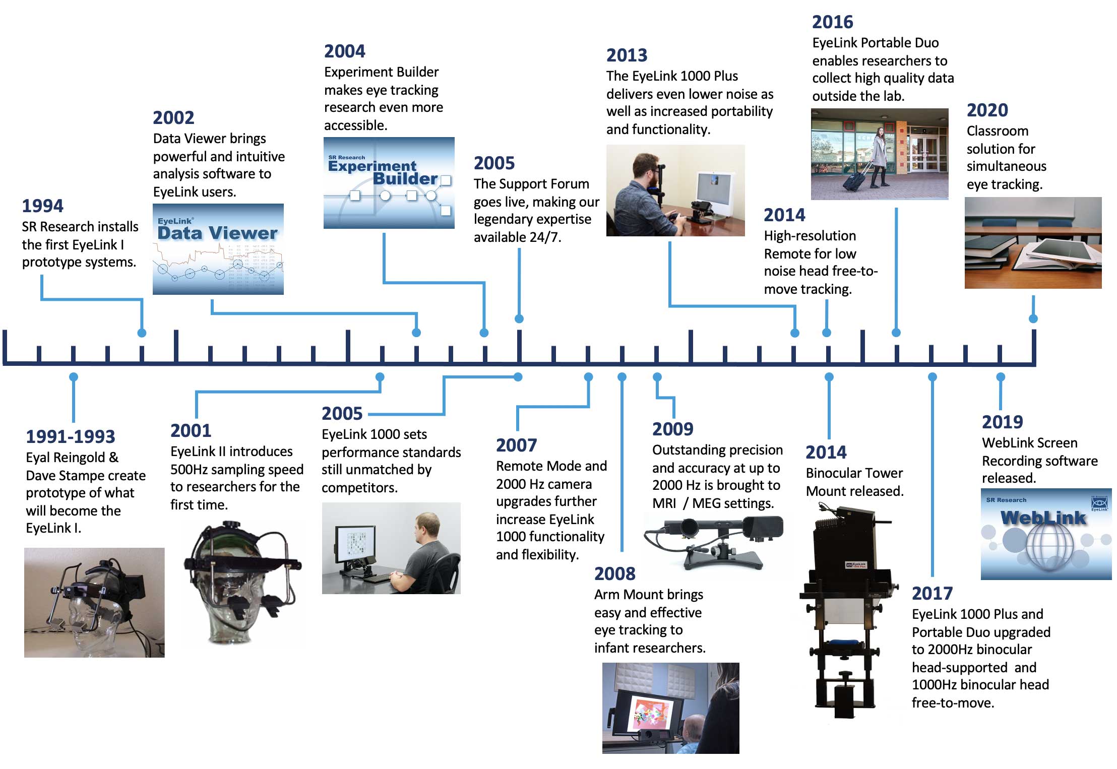 SR Research History Timeline