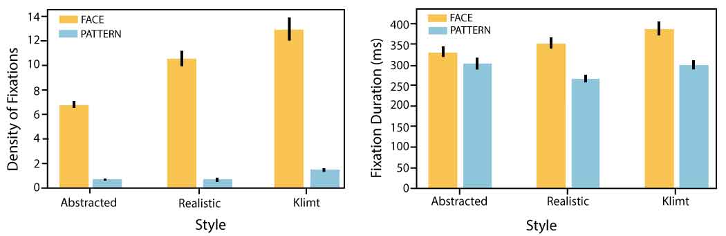 Klimt Experiment Results for Faces and Patterns