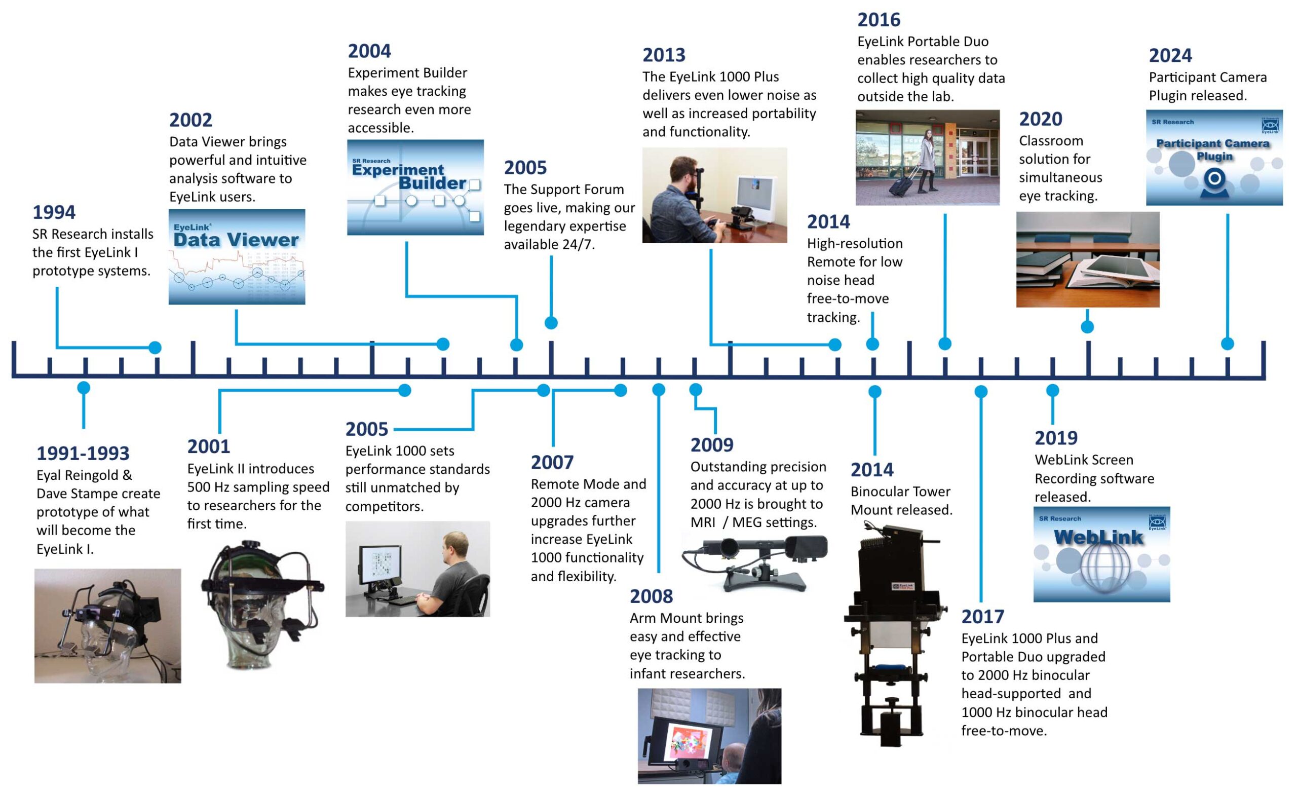 SR Research Timeline 2024