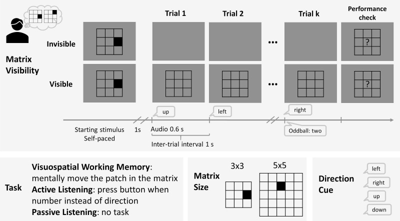 Methods-Cognition Study